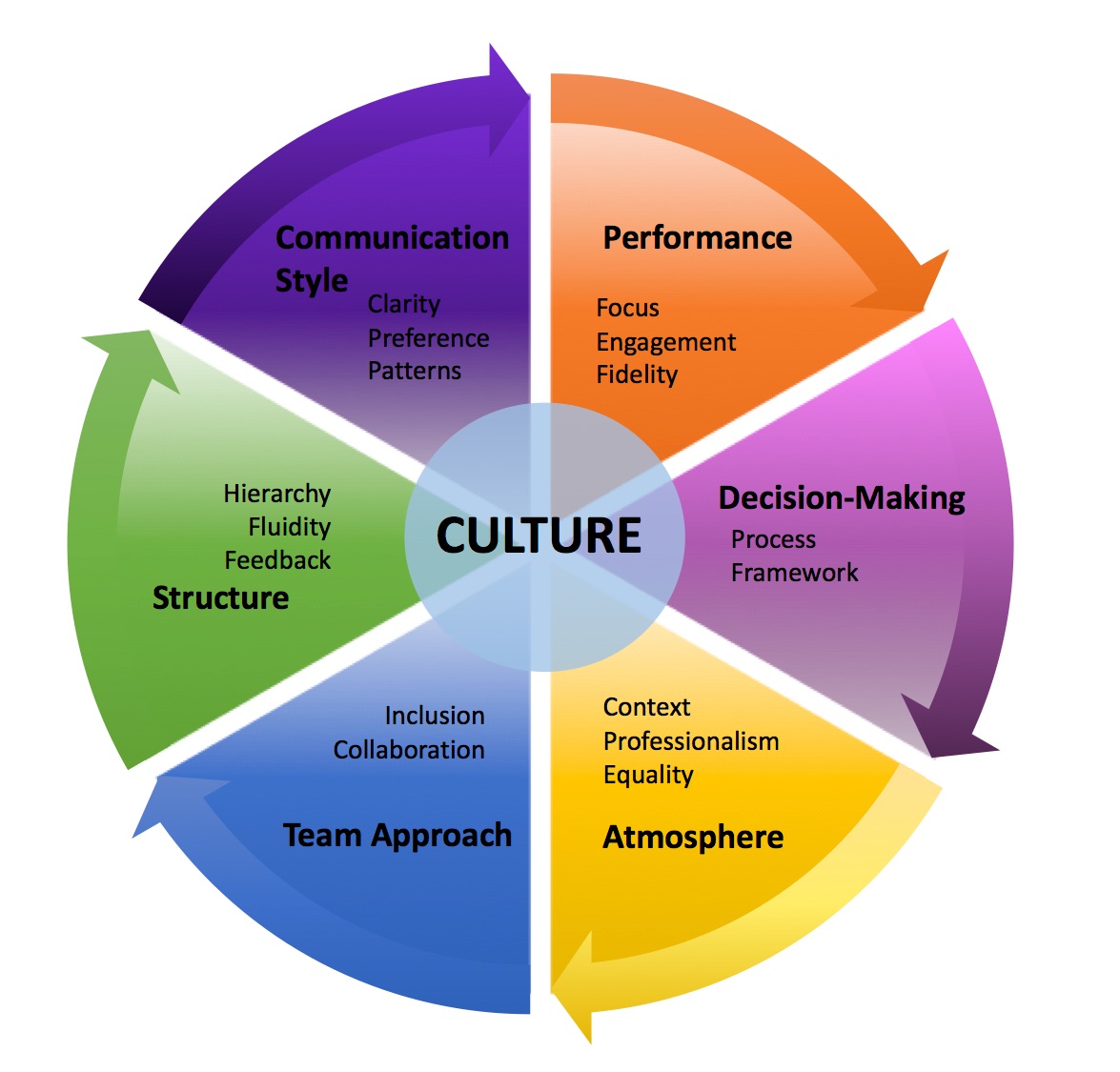 6 Elements To Assess Your Company s Culture Surpass Your Goals